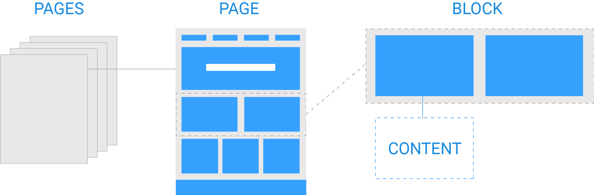 Process of building a website using blocks