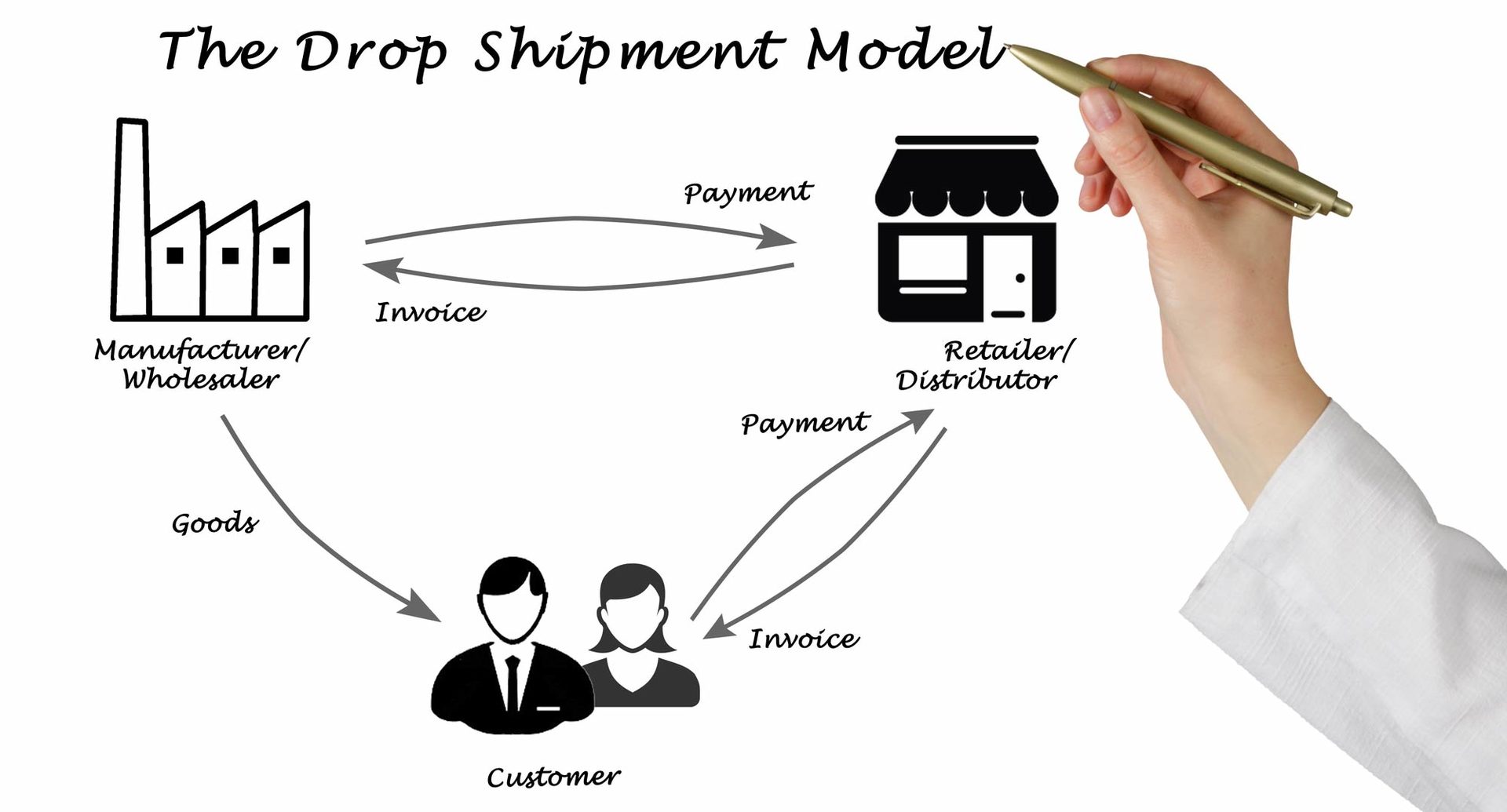 dropshipping model