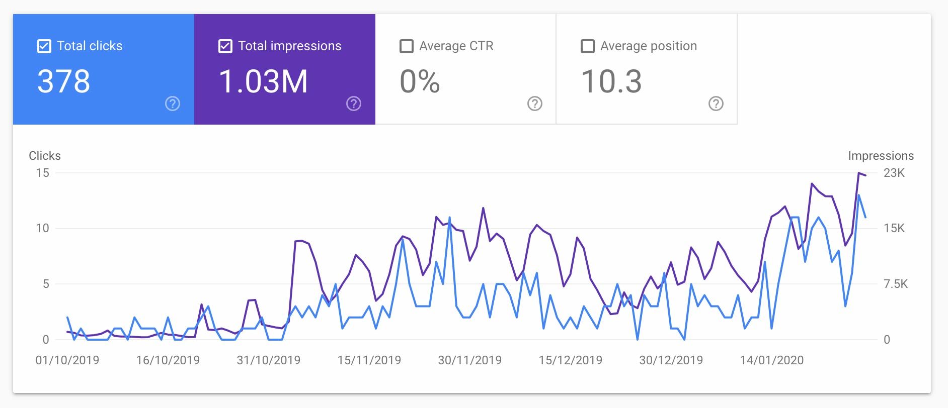 Google Search Console | sisältömarkkinointi