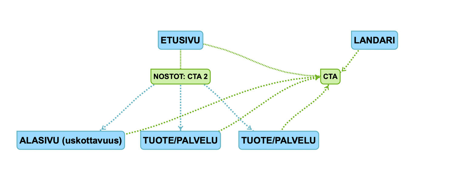 Huomioi ostopolun sujuvuus, kun rakennat verkkosivustoa