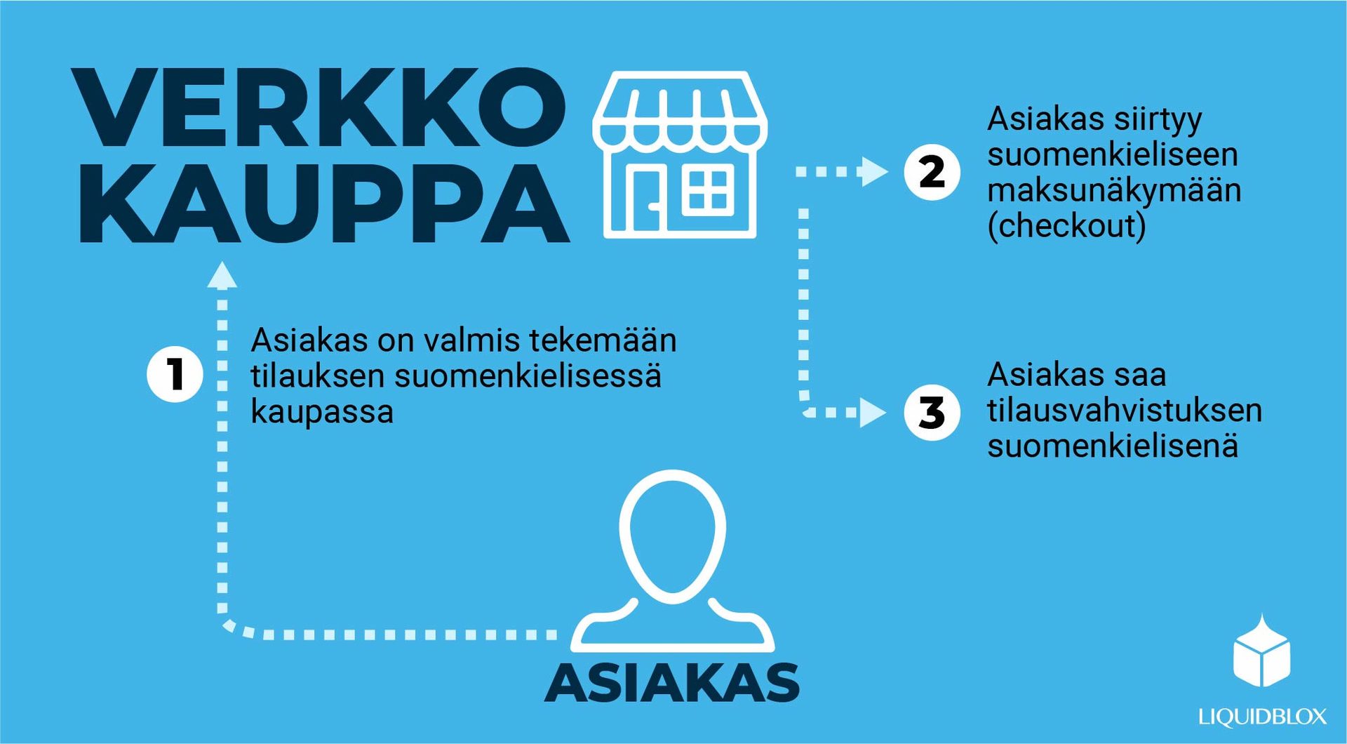 Ostaminen monikielisessä verkkokaupassa