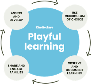 Pedagogical documentation and formative assessment