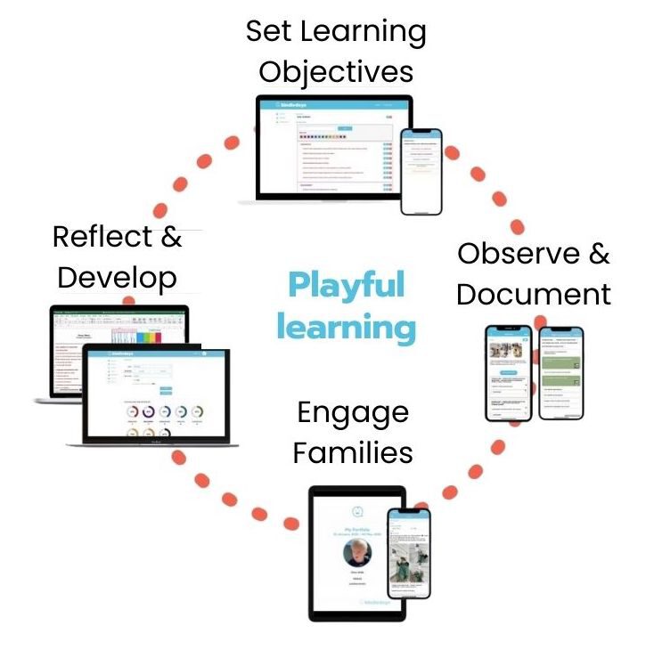 Pedagogical documentation and formative assessment