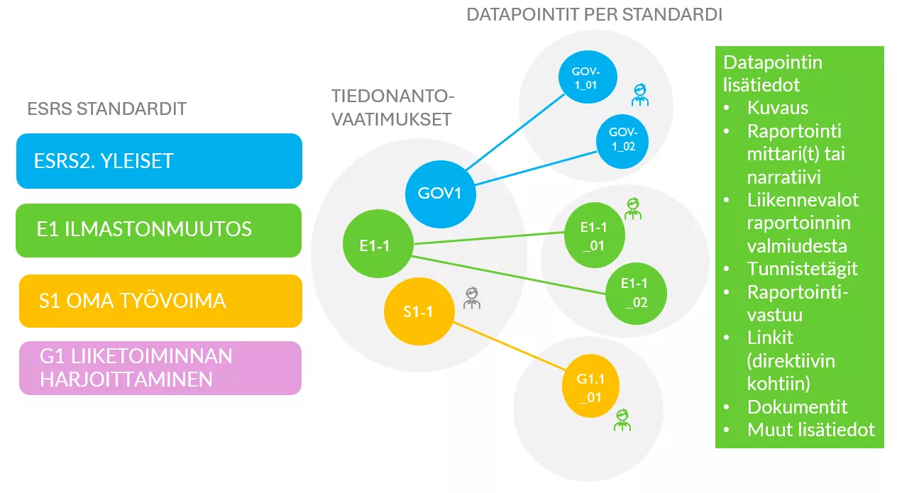 CSRD ESRS standardit, tiedonantovaatimukset ja datapisteet tietorakenne