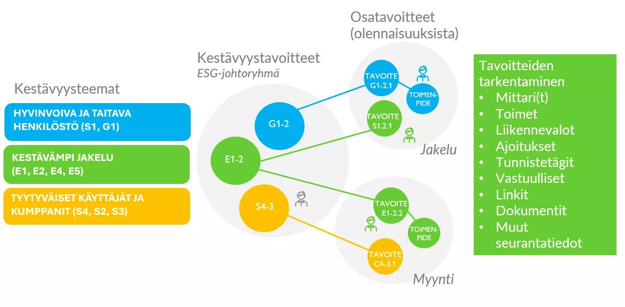 Vastuullisuus (ESG) strategia, tavoitteet ja toimenpiteet johtamisrakenne
