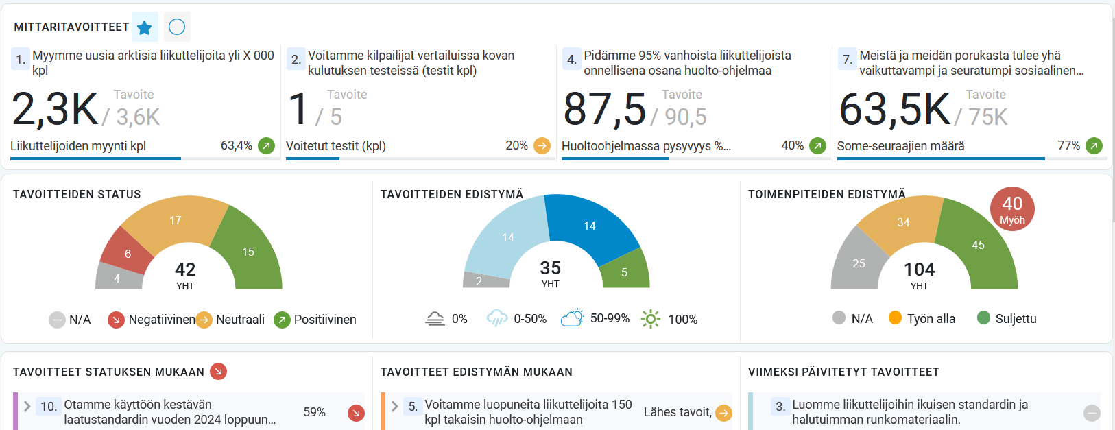 Strategia-, tavoitejohtaminen ja tilanneseuranta KPI:t, tavoitteet ja toimenpiteet