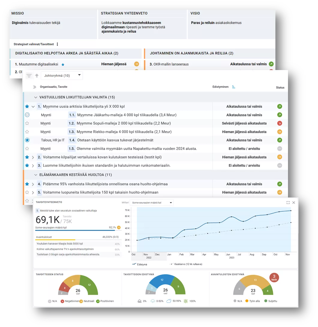 Strateginen suunta ja valinnat, OKR:n vuositavoitteet ja avaintulokset.