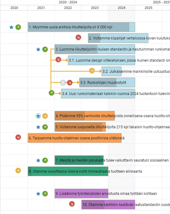 Strategian tiekartta kertoo tavoitteiden suunnitelman ja tilanteen ajan suhteen