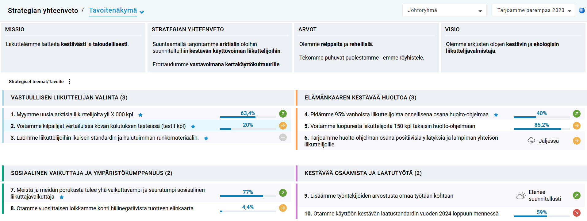 Strategian yhteenveto missio, arvot, visio, painopisteet ja tavoitteet