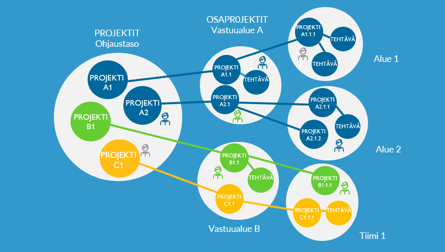 Projektiportfolion johtamisrakenne: esimerkki hanke, projekti, osaprojektit ja tehtävät
