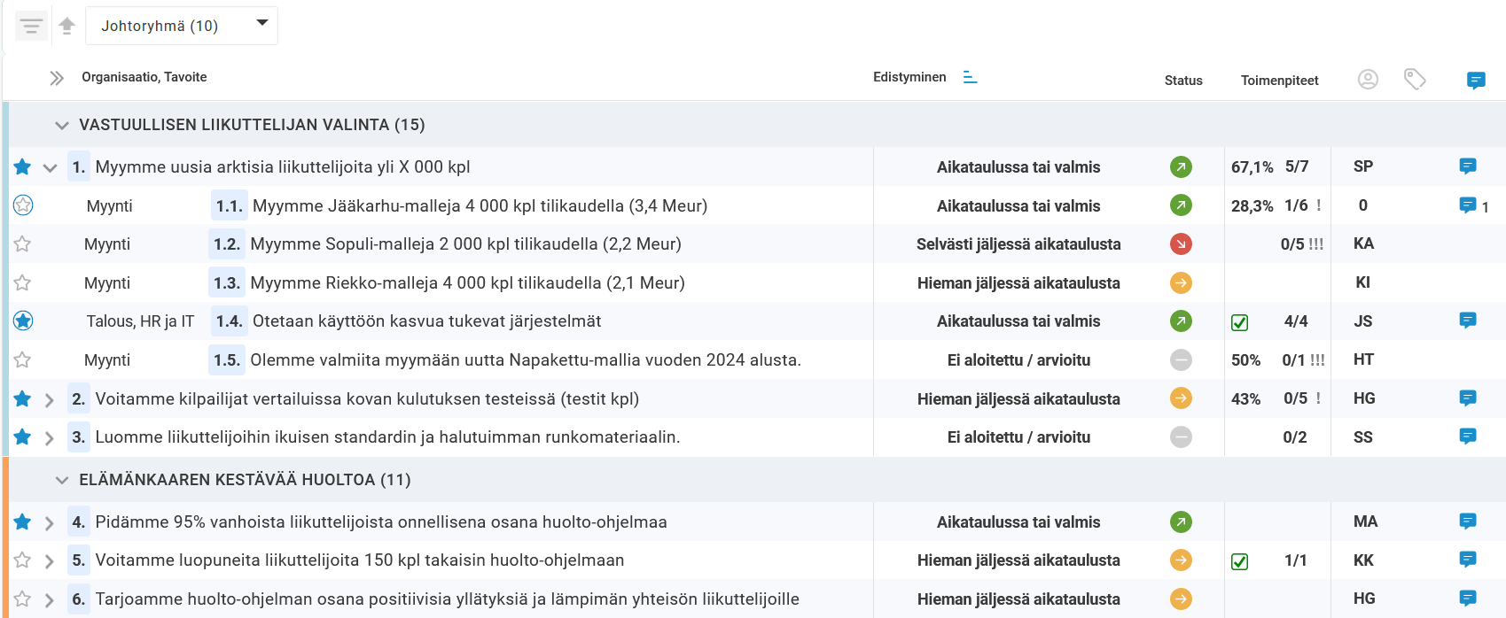 Johtoryhmän tavoitteet ja tiimien alatavoitteet läpinäkyvästi