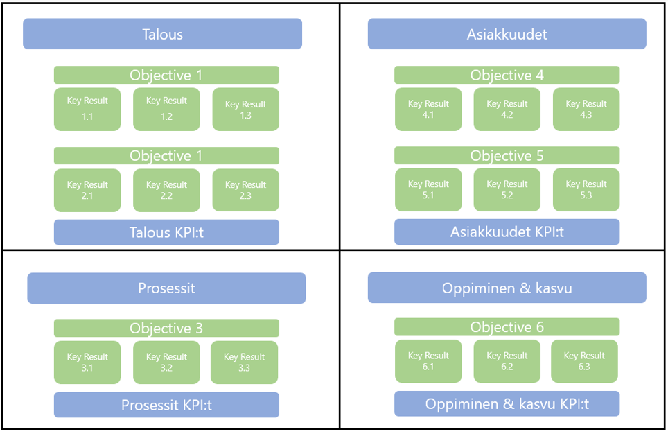 Objectives and Key results (OKR)