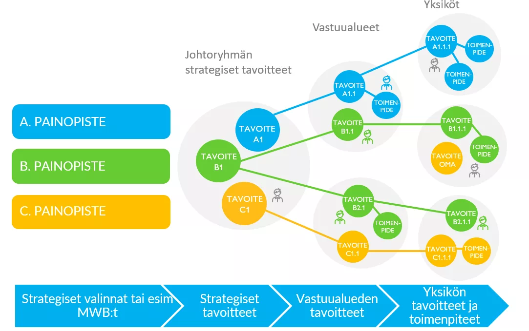 Strategian tavoite- ja johtamisrakenne, tavoitteet, alatavoitteet ja toimenpiteet vastuutettuna organisaatioon.
