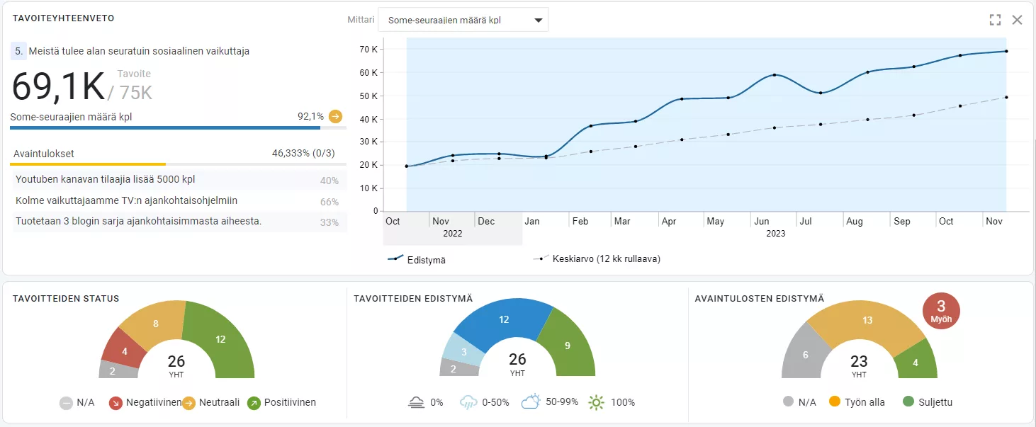 OKR Dashboard raportointi, jossa näkyy tavoitteiden ja avaintulosten tilanne ja edistymät.