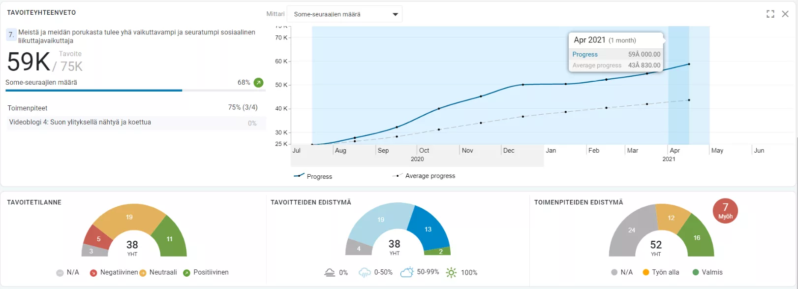 Tavoitteiden seurannan tilannekuva dashboard ja KPI-mittarin esimerkki