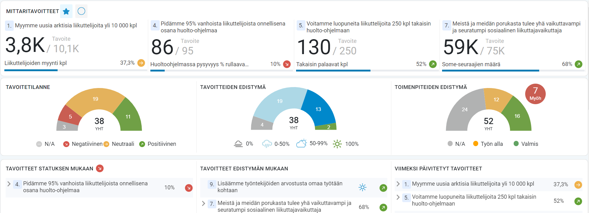 Strategian johtaminen Dashboard, tilannekuva ja tilanteen seuranta